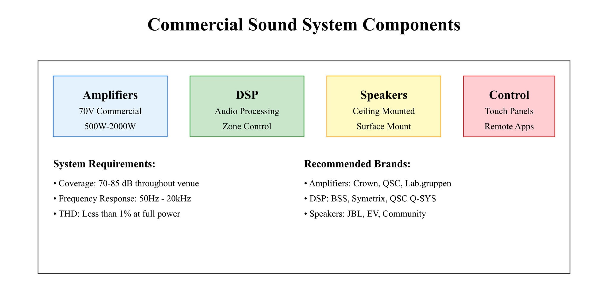 Commercial sound system components overview diagram.