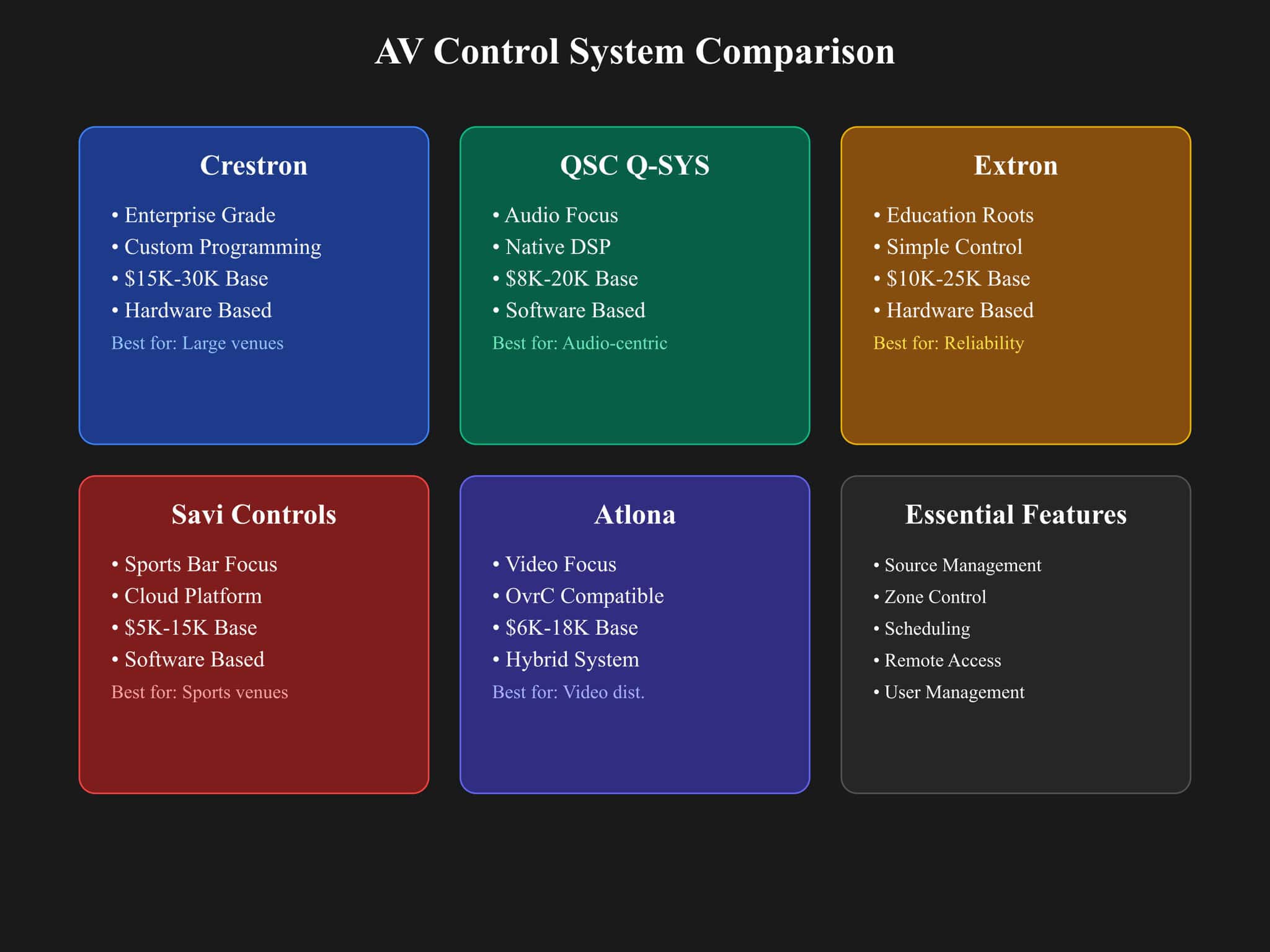 Comparison of AV control systems and features