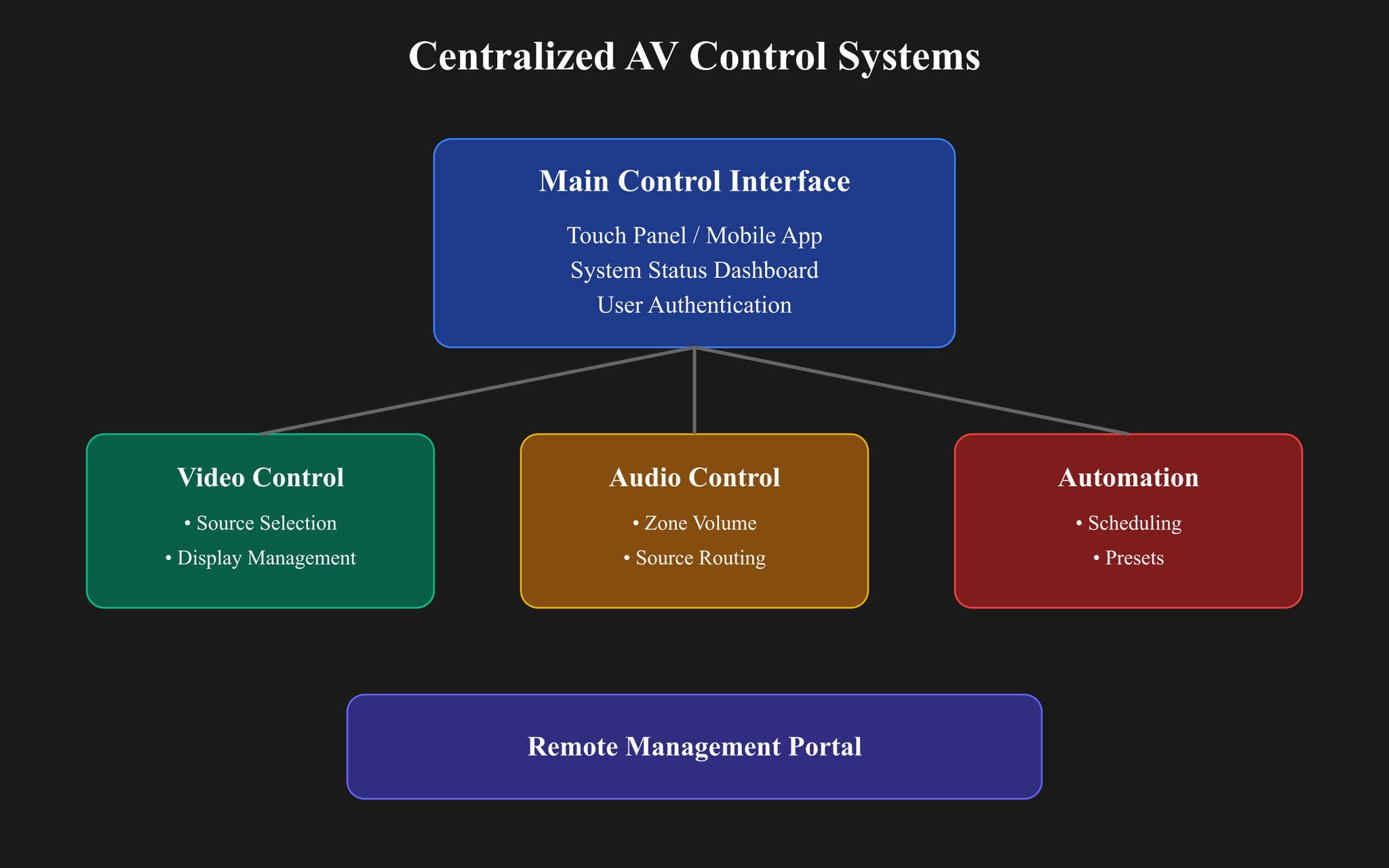 Diagram of centralized AV control systems overview.