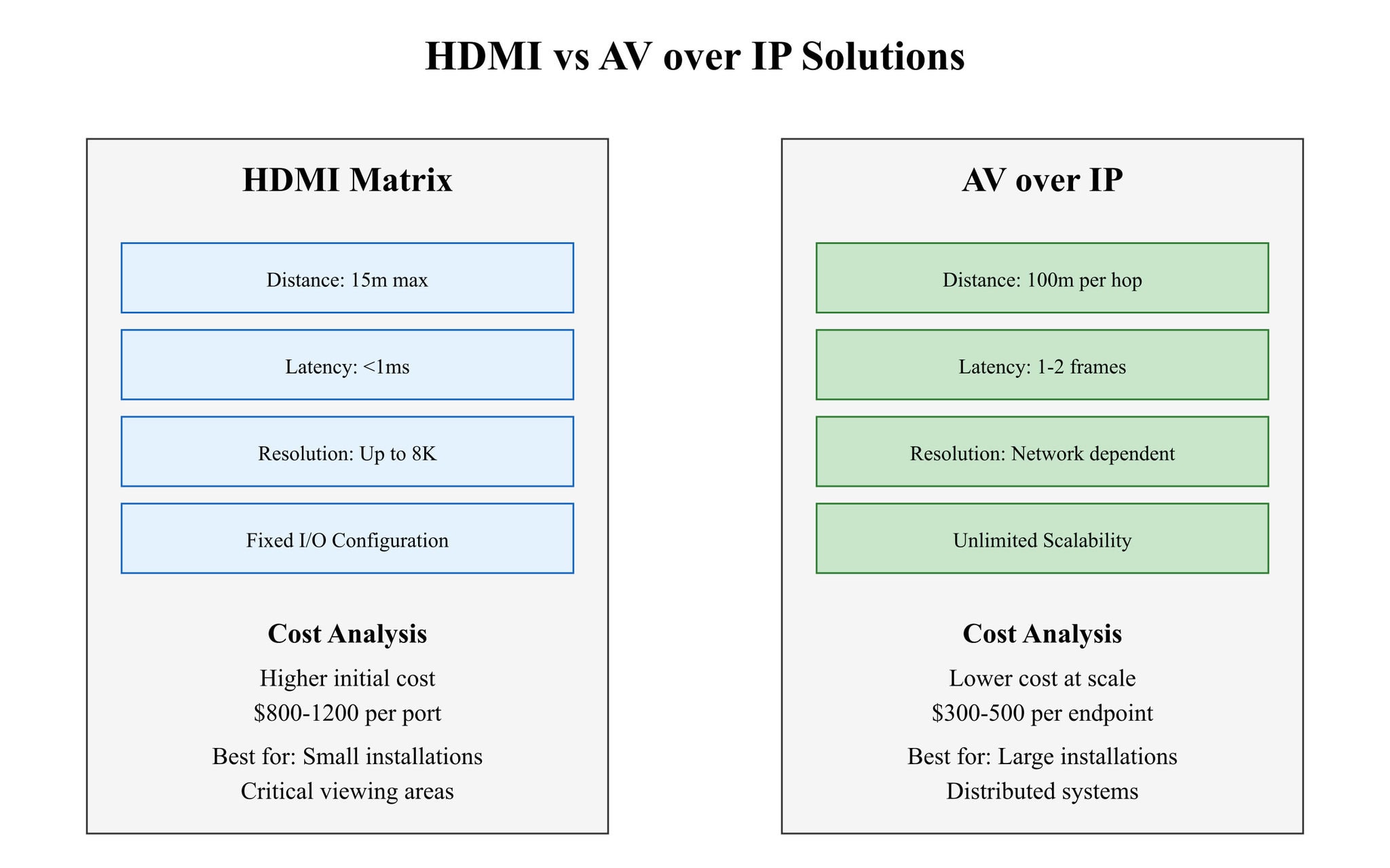 Comparison of HDMI Matrix and AV over IP.