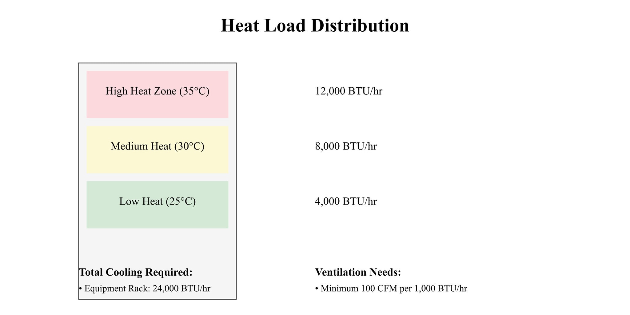 Heat load zones and cooling requirements chart.