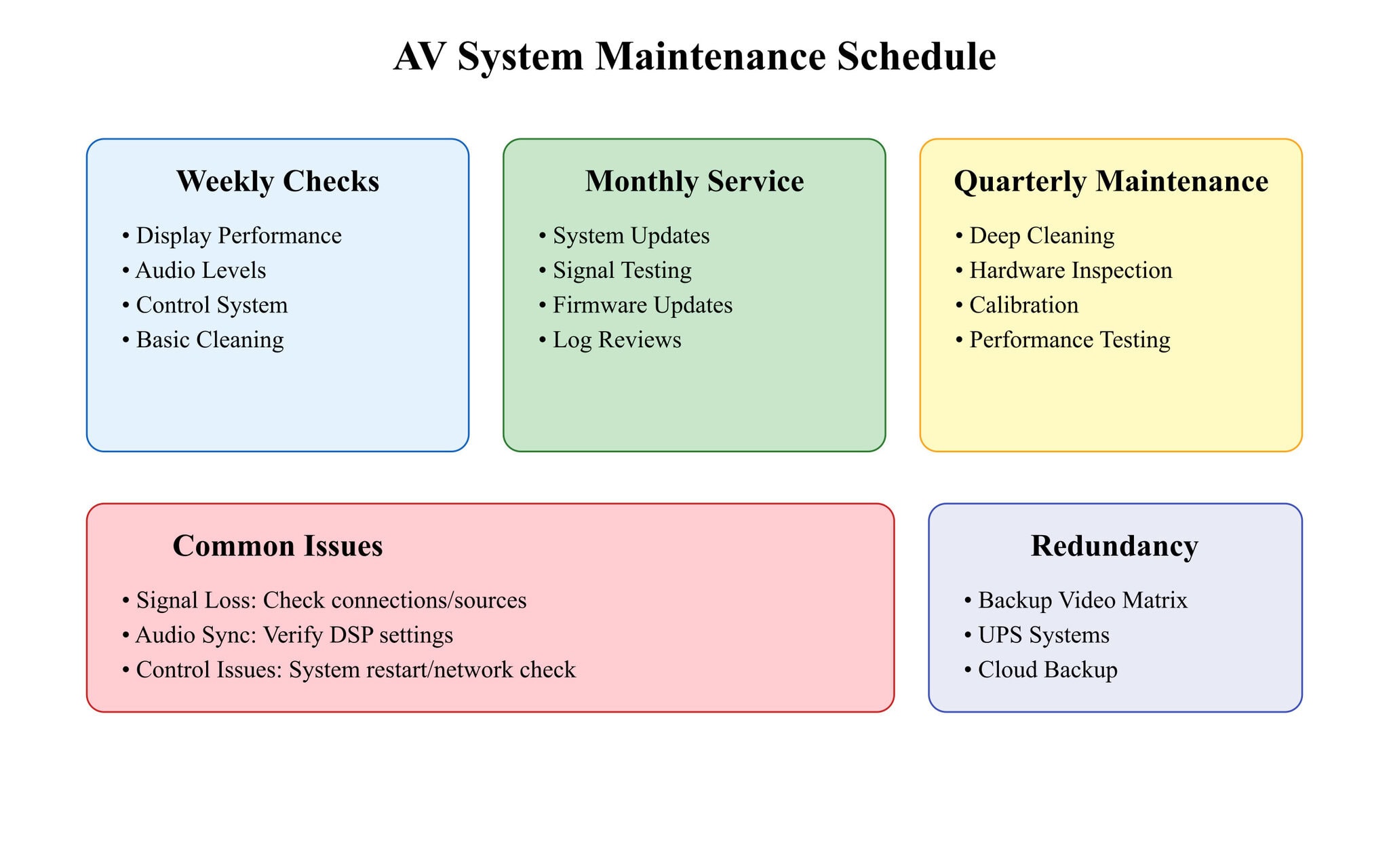 AV system maintenance schedule overview