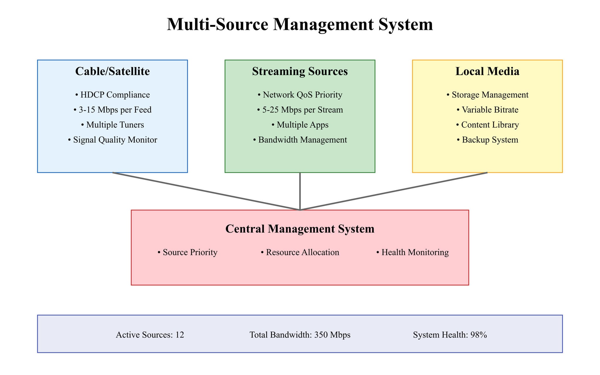 Diagram of multi-source management system components.