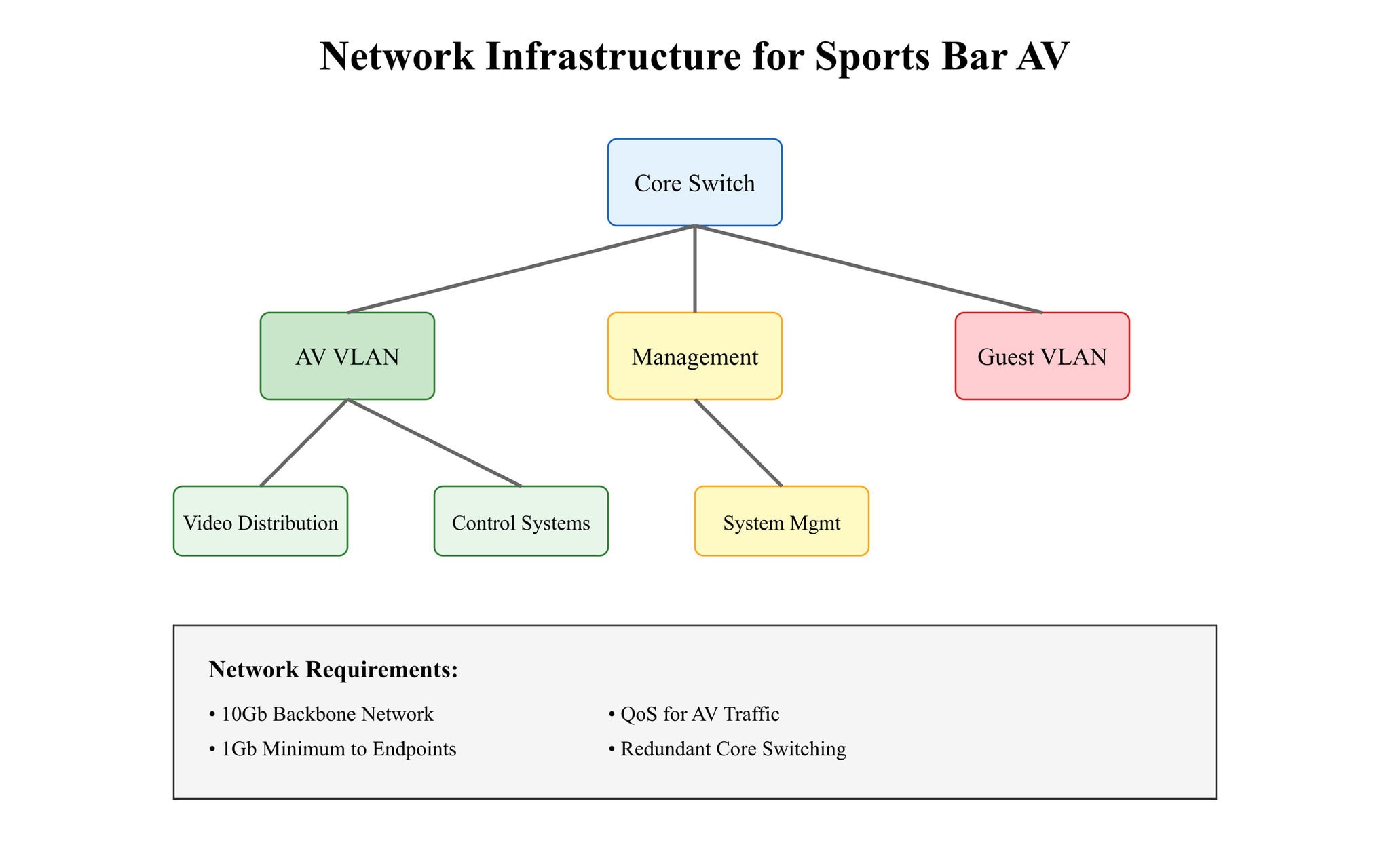 Sports bar AV network infrastructure diagram with VLANs.