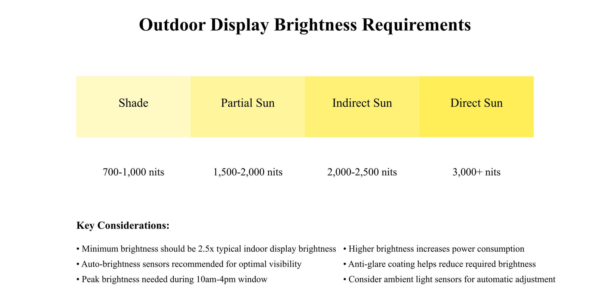 Outdoor tv display brightness levels and key considerations chart.