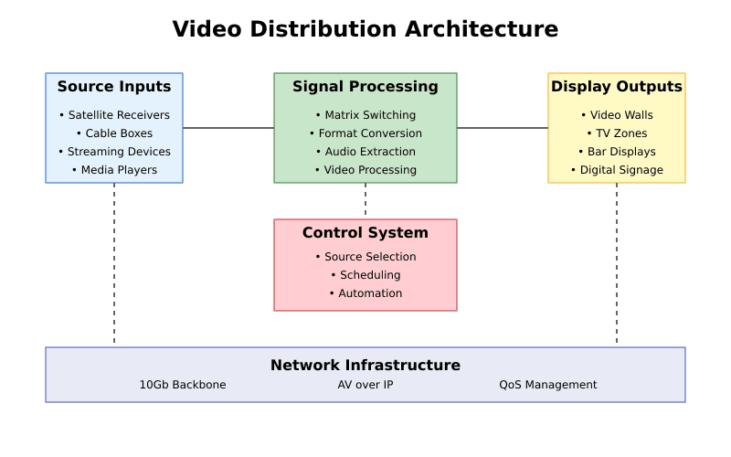 Diagram of video distribution architecture components.