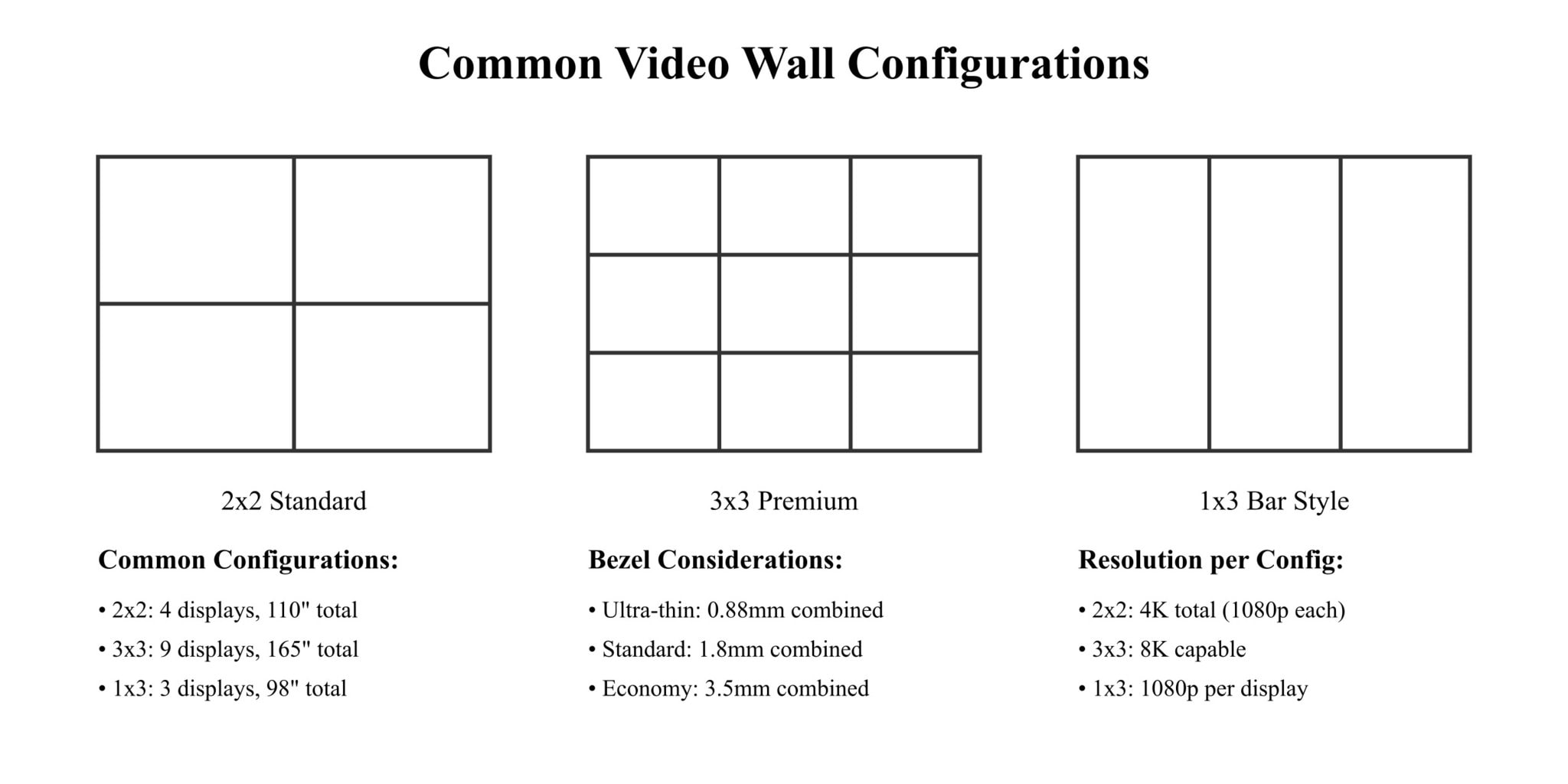 Common video wall configurations: 2x2, 3x3, 1x3.