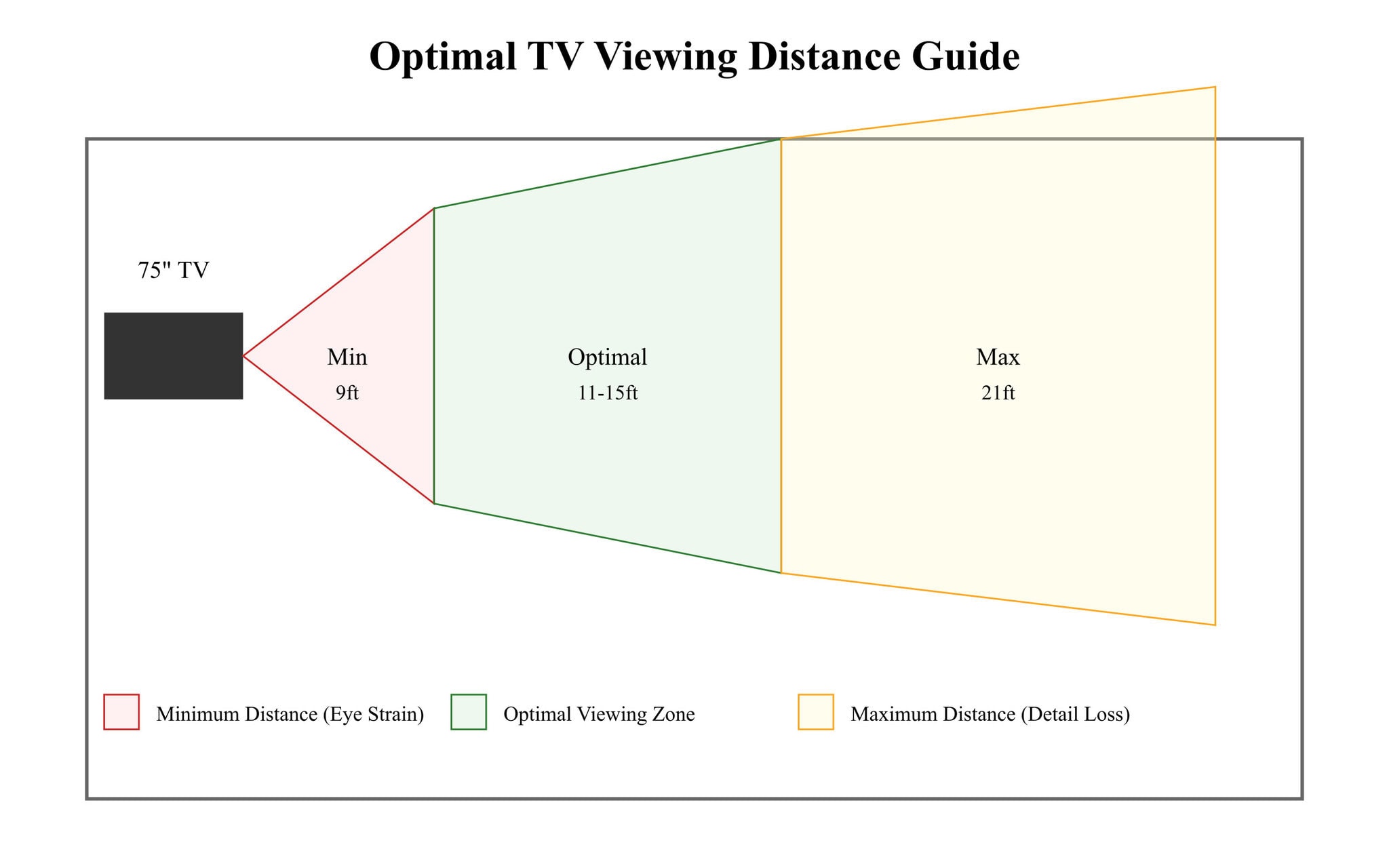 Guide for optimal TV viewing distances.