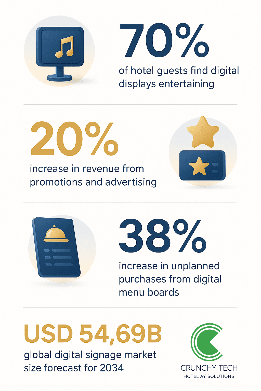 Hotel digital signage benefits and market growth forecast.