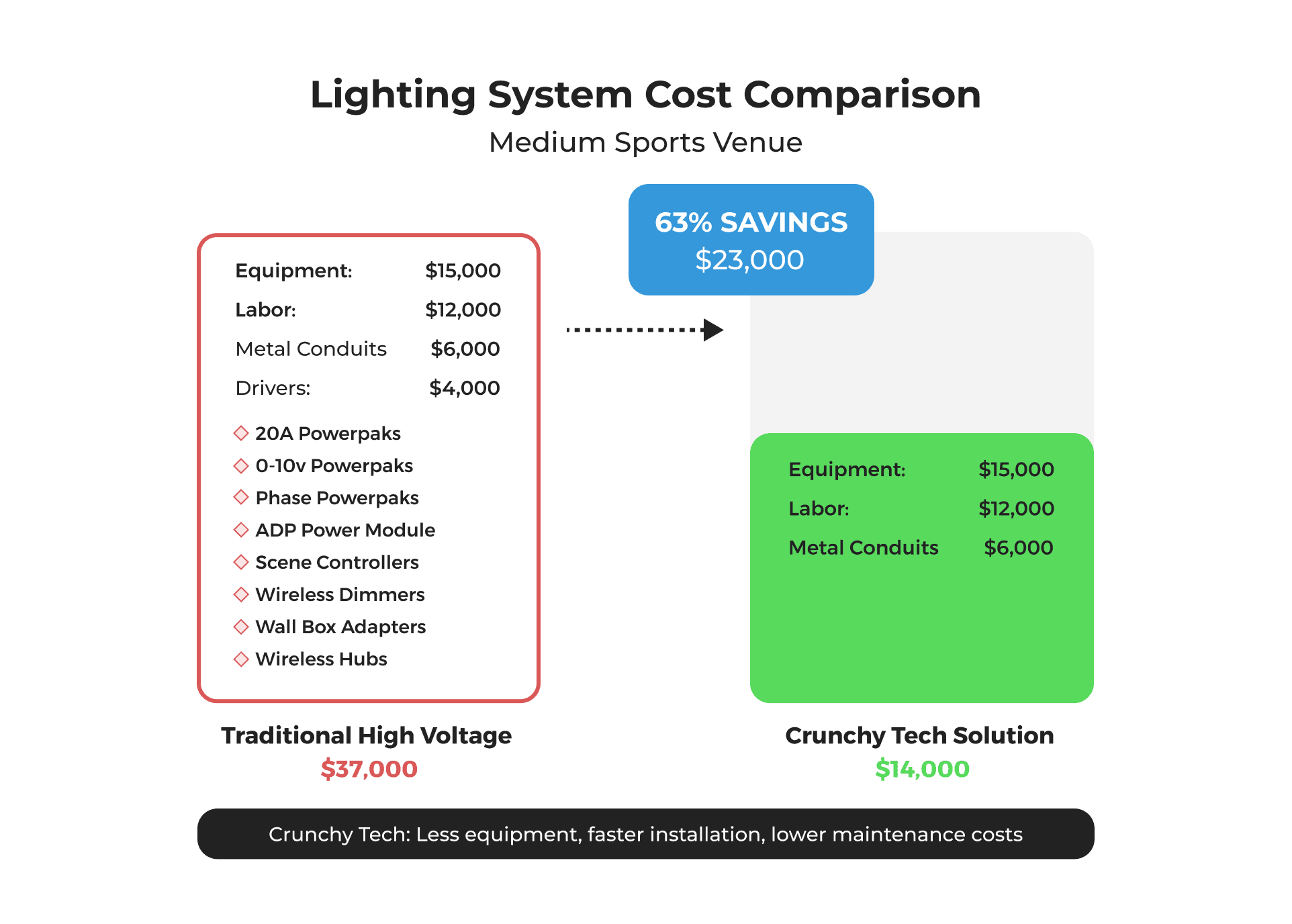 Sports venue lighting cost comparison chart.